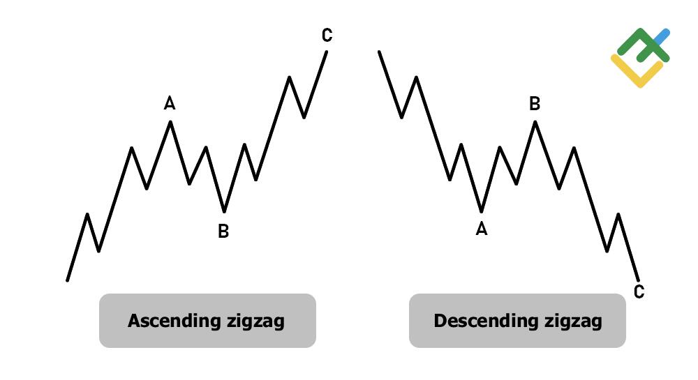 LiteFinance: Corrective Waves: The 3-Wave ABC Pattern