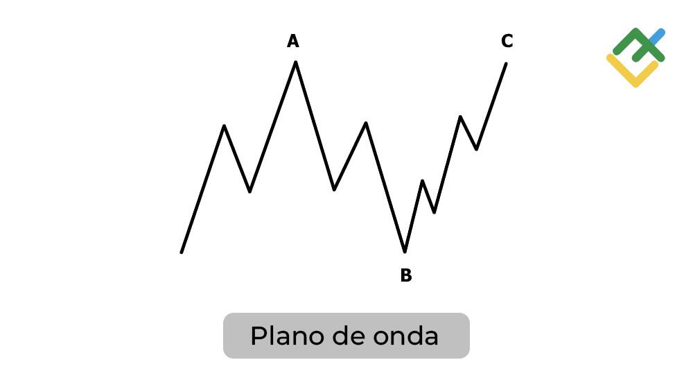LiteFinance: Ondas correctivas: patrón ABC