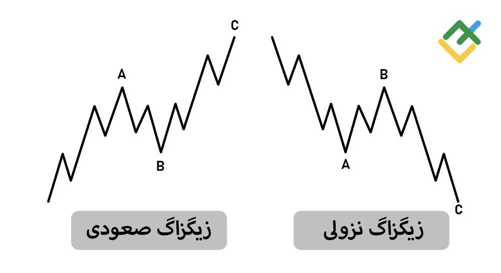 لایت فایننس: امواج اصلاحی: الگوی سهموجی ABC