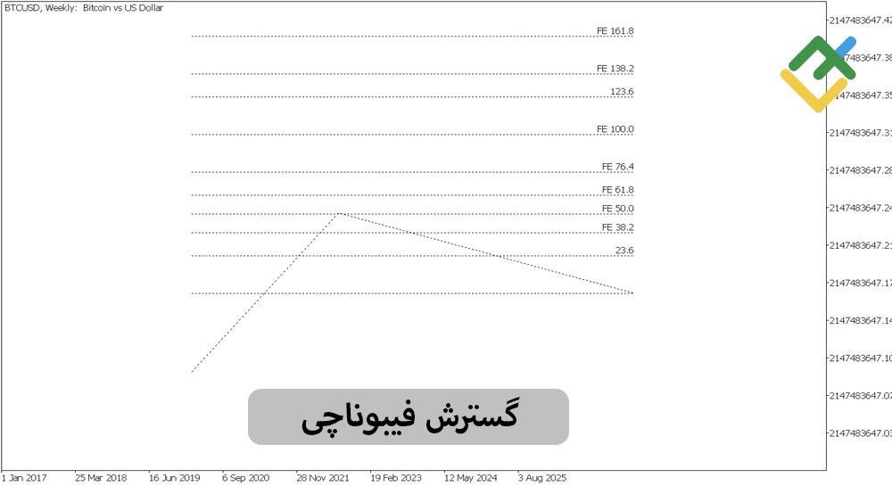 لایت فایننس: نسبتهای فیبوناچی در تحلیل امواج الیوت