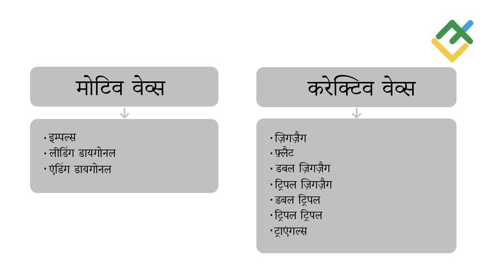 लाइटफाइनेंस: इलियट वेव पैटर्न के प्रकार: इम्पल्स और करेक्टिव वेव्स