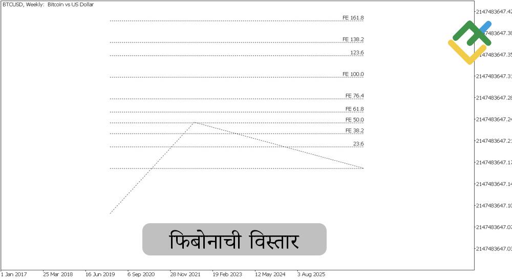 लाइटफाइनेंस: इलियट वेव विश्लेषण में फिबोनाची रेशियो