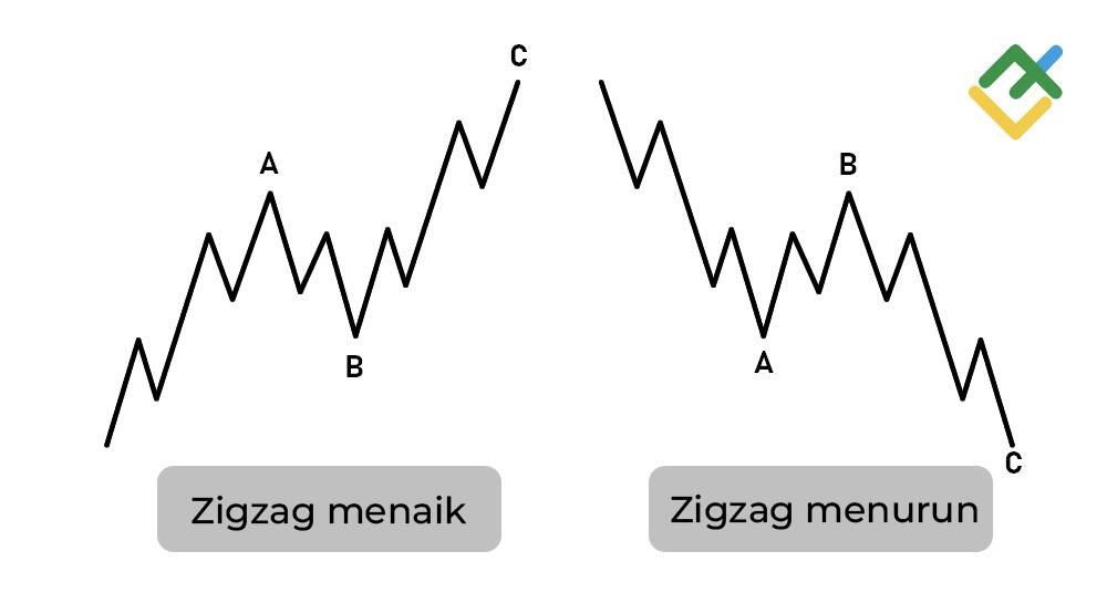 LiteFinance: Gelombang Korektif: Pola 3-Gelombang ABC