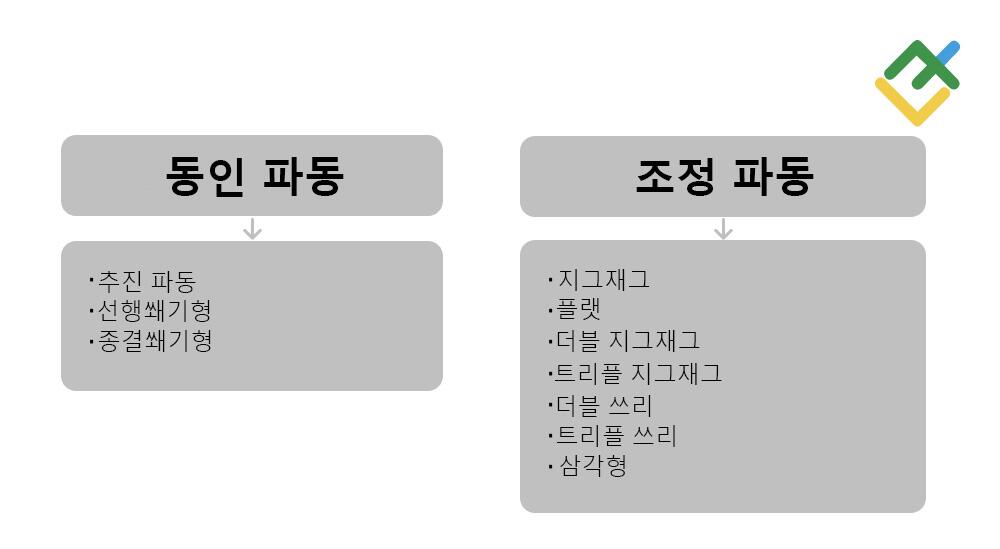 라이트파이낸스: 엘리엇 파동 패턴 유형: 추진 파동 및 조정 파동