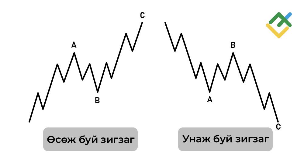 LiteFinance: Засвар Хөдөлгөөний Долгион: 3-Долгионы ABC Паттерн