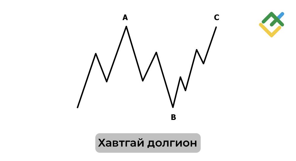 LiteFinance: Засвар Хөдөлгөөний Долгион: 3-Долгионы ABC Паттерн