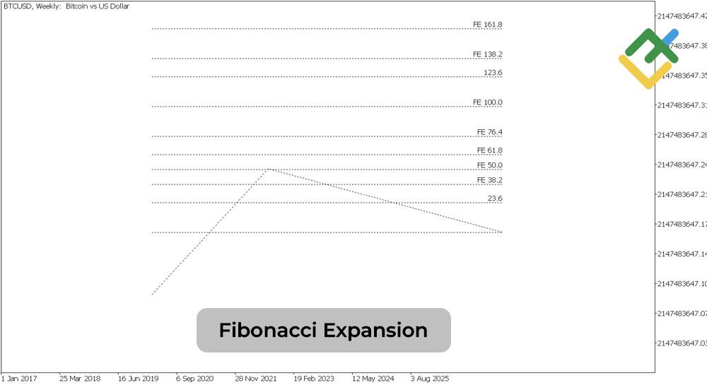 LiteFinance: Elliott Долгионы Шинжилгээнд Fibonacci Харьцаанууд