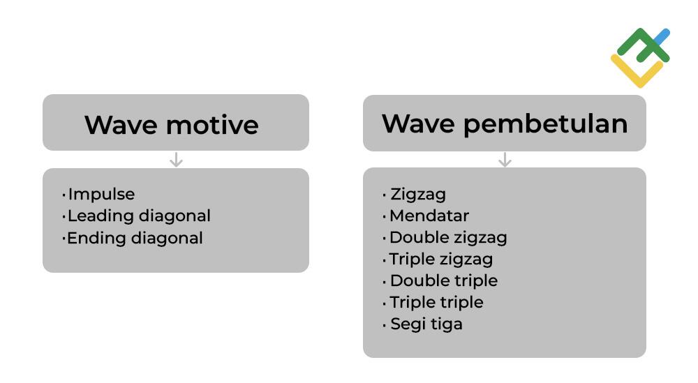LiteFinance: Jenis Corak Elliott Wave: Wave Impulse dan Pembetulan