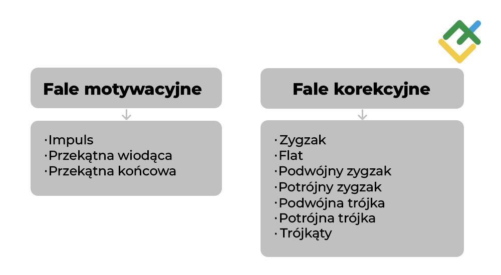 LiteForex: Rodzaje wzorów fal Elliotta: Fale impulsowe i korekcyjne