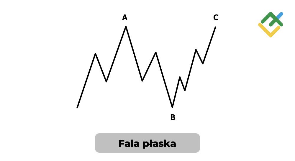 LiteForex: Fale korekcyjne: Trzyfalowy wzór ABC