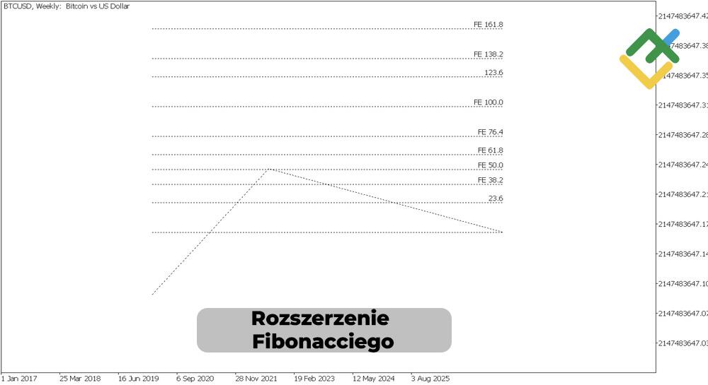 LiteForex: Współczynniki Fibonacciego w Analizie Fal Elliotta