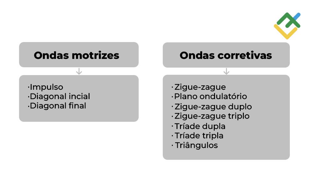 LiteFinance: Os tipos de padrões ondulatórios de Elliott: ondas motrizes e corretivas
