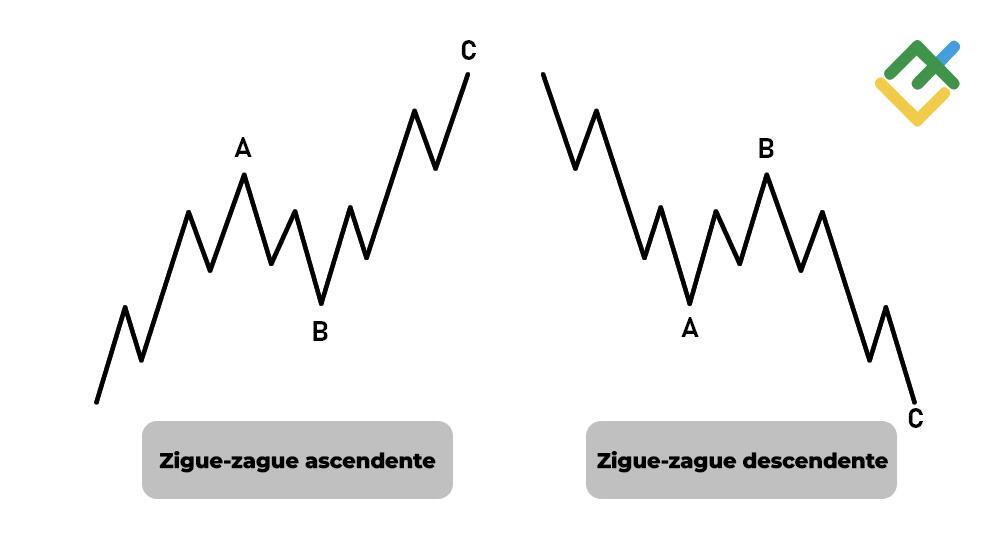 LiteFinance: As ondas corretivas: padrão ABC