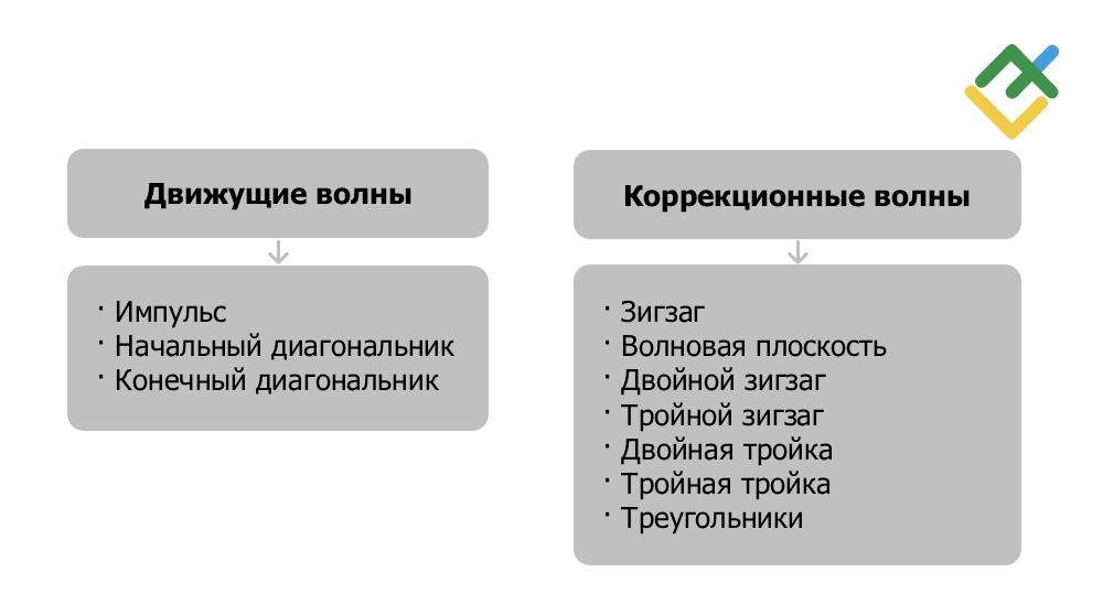 LiteFinance: Типы волновых паттернов Эллиотта: движущие и корректирующие волны
