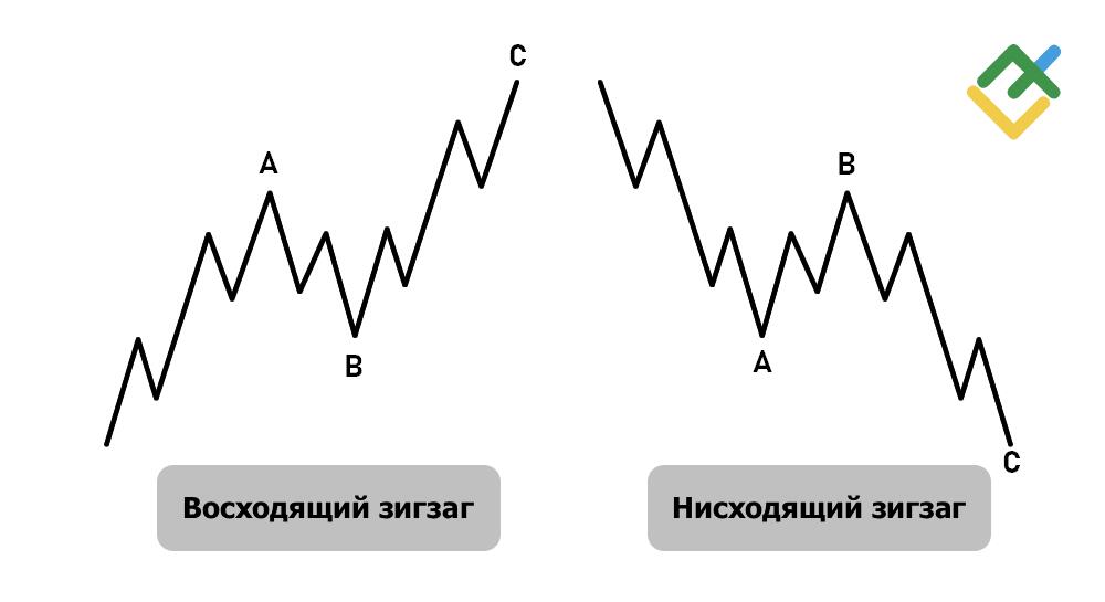 LiteFinance: Корректирующие волны: паттерн ABC