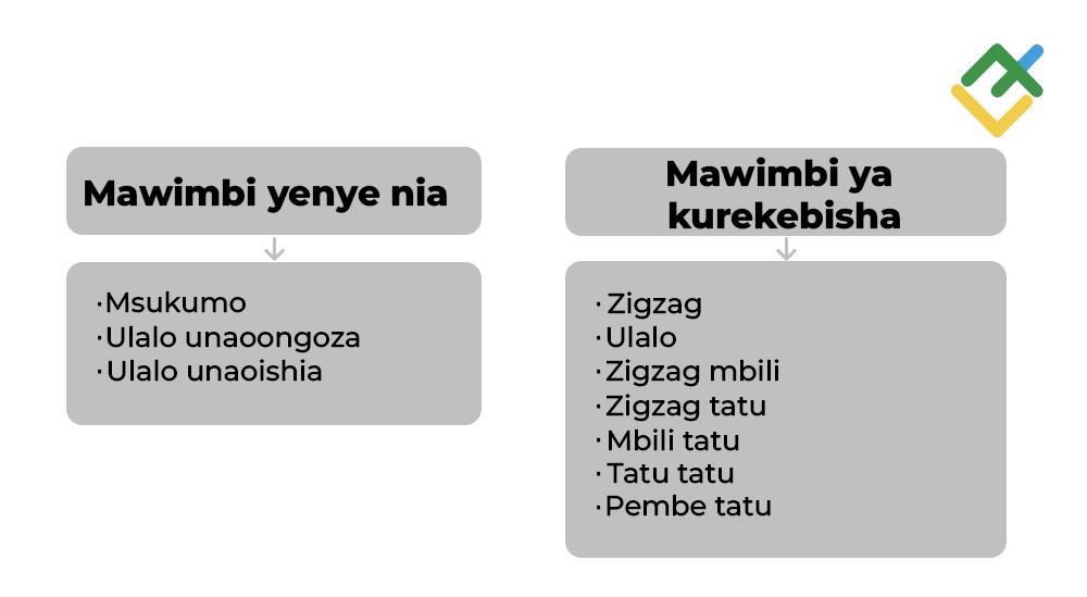 LiteFinance: Aina za Muundo wa Elliott: Msukumo na Mawimbi ya Kurekebisha
