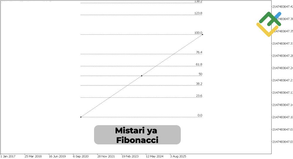 LiteFinance: Uwiano wa Fibonacci katika Uchambuzi wa Wimbi wa Elliott