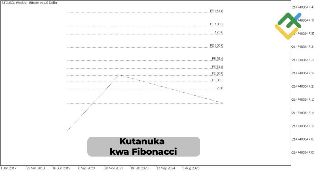 LiteFinance: Uwiano wa Fibonacci katika Uchambuzi wa Wimbi wa Elliott