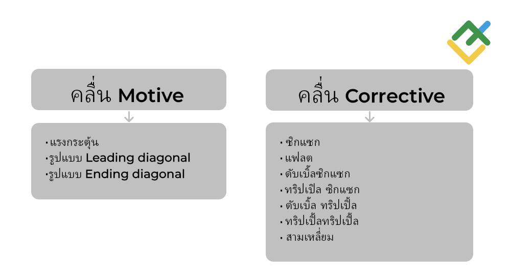 LiteFinance: ประเภทรูปแบบคลื่นเอลเลียต: คลื่น Impulse และคลื่น Corrective