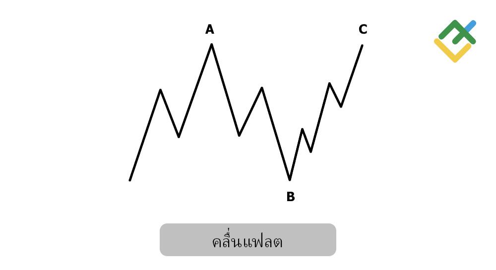 LiteFinance: คลื่น Corrective: รูปแบบ ABC 3 คลื่น