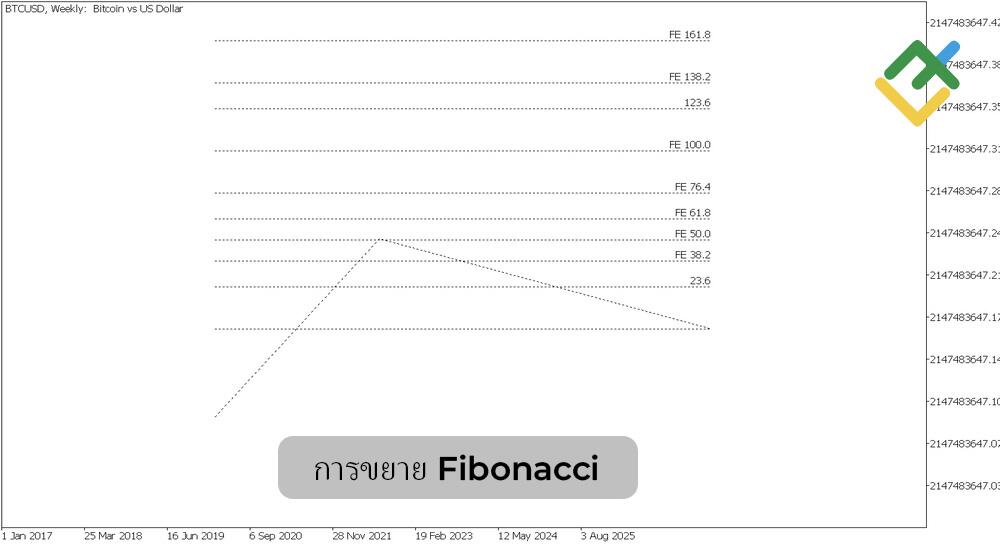LiteFinance: อัตราส่วน Fibonacci ในการวิเคราะห์คลื่นเอลเลียต
