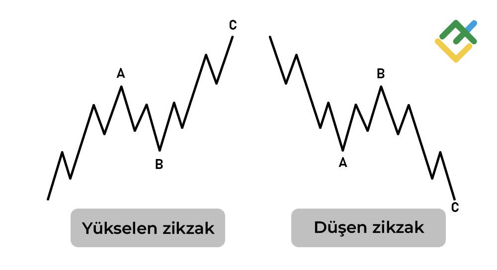 LiteFinance: Düzeltme Dalgaları: 3 Dalgalı ABC Formasyonu