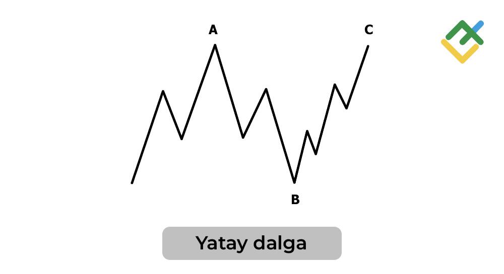LiteFinance: Düzeltme Dalgaları: 3 Dalgalı ABC Formasyonu