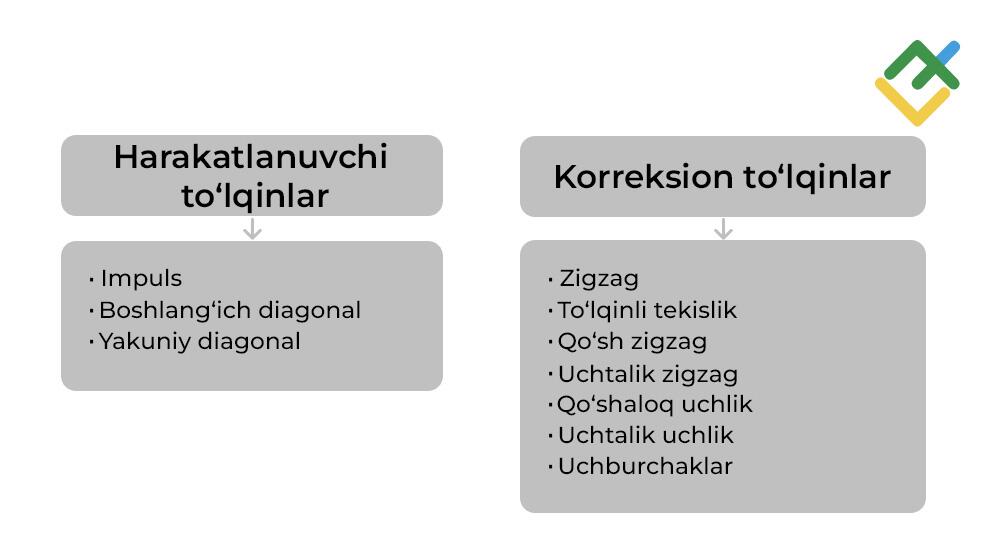 LiteFinance: Elliottning to‘lqinli patternlari turlari: harakatlantiruvchi va korreksion to‘lqinlar