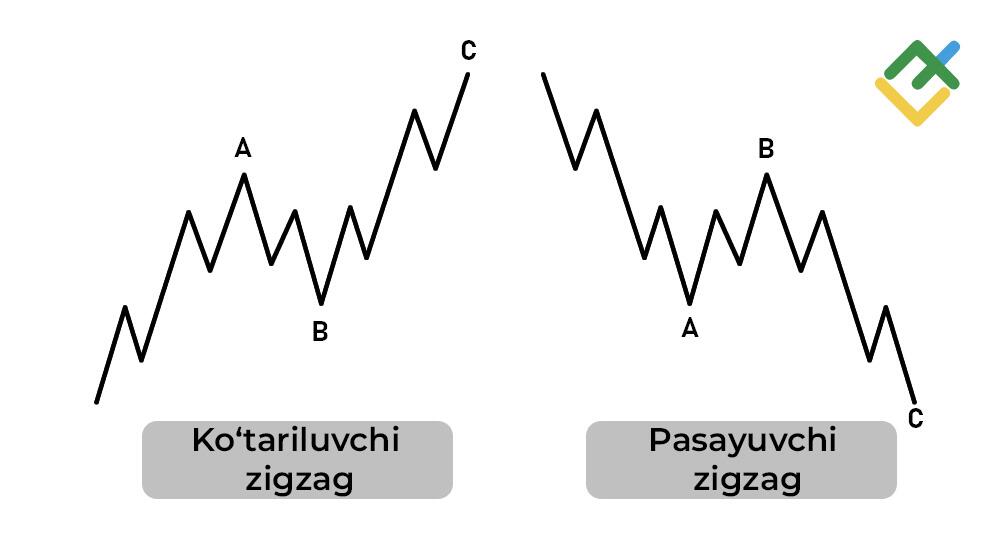 LiteFinance: Korreksion to‘lqinlar: ABC patterni
