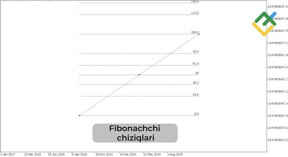 LiteFinance: Elliott to‘lqinlari tahlilida Fibonachchi koeffitsiyentlari