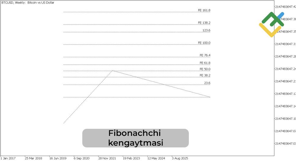 LiteFinance: Elliott to‘lqinlari tahlilida Fibonachchi koeffitsiyentlari