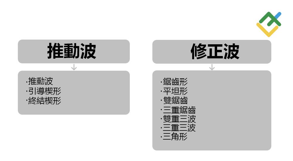 萊特金融: 艾略特波浪形態類型:推動波與修正波