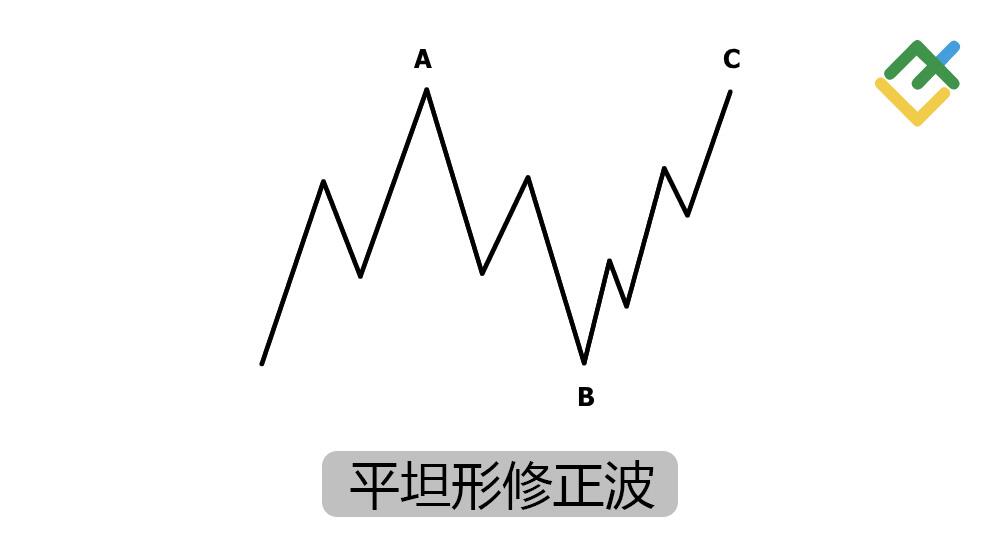萊特金融: 修正波:三波 ABC 形態