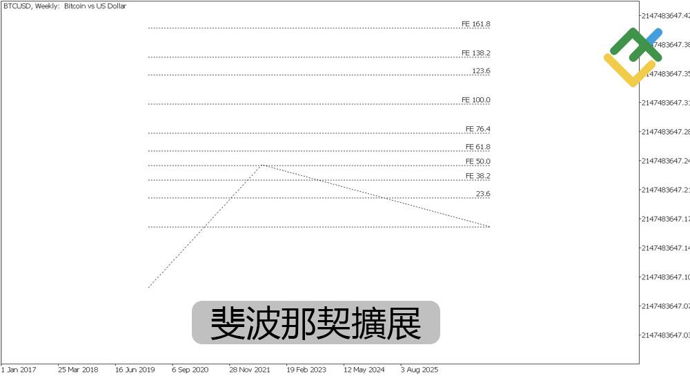 萊特金融: 艾略特波浪分析中的斐波那契比率