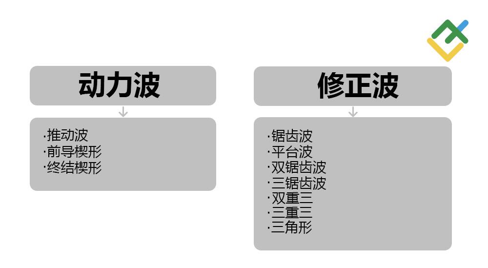 LiteFinance: 艾略特波浪形态的类型:推动波和修正波