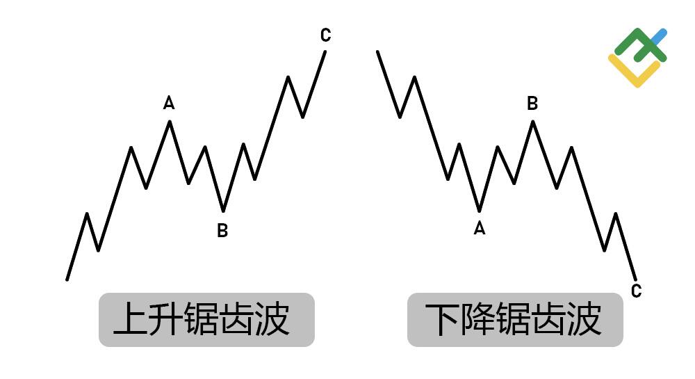 LiteFinance: 修正波:3 波 ABC 形态