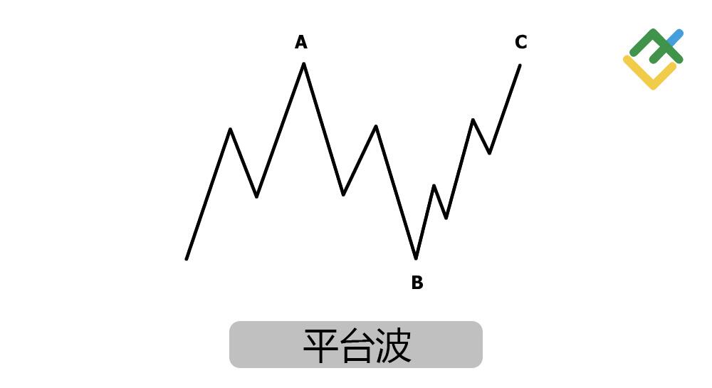 LiteFinance: 修正波:3 波 ABC 形态