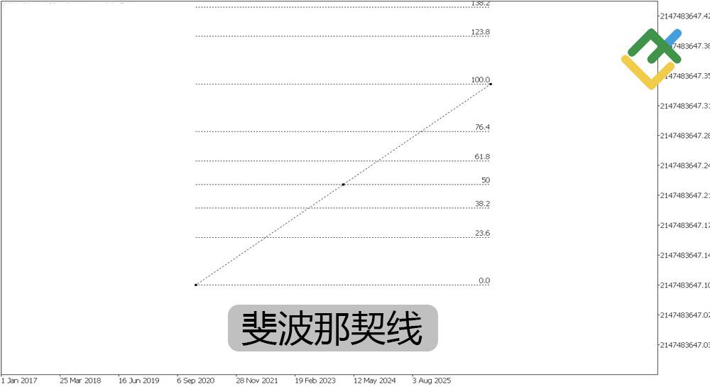 LiteFinance: 艾略特波浪分析中的斐波那契比率