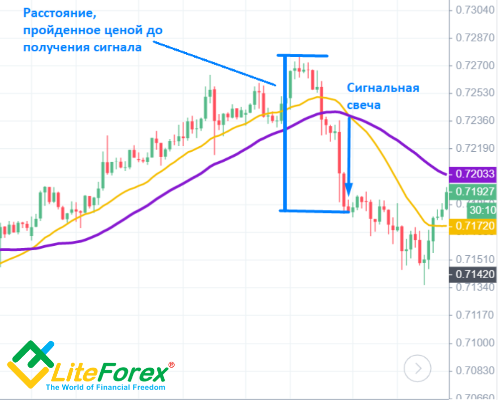 Индикатор EMA: инструкция по экспоненциальной скользящей средней |  Litefinance