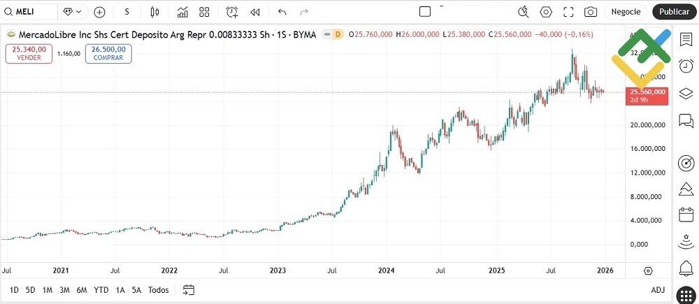 LiteFinance: MercadoLibre (MELI)