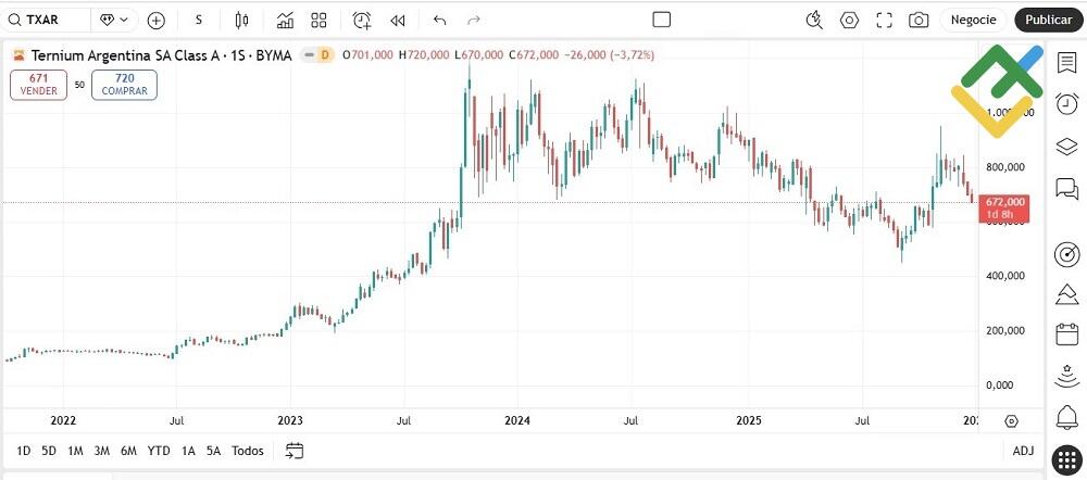 LiteFinance: Ternium Argentina (TXAR)