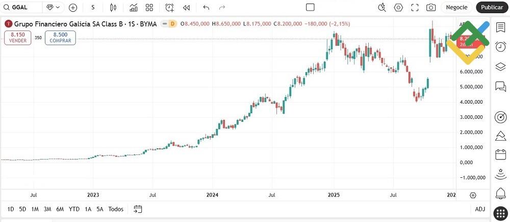 LiteFinance: Galicia Financial Group (GGAL)