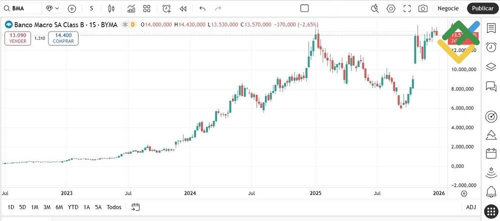 LiteFinance: Banco Macro Class B (BMA)