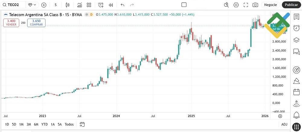 LiteFinance: Telecom Argentina (TECO2)