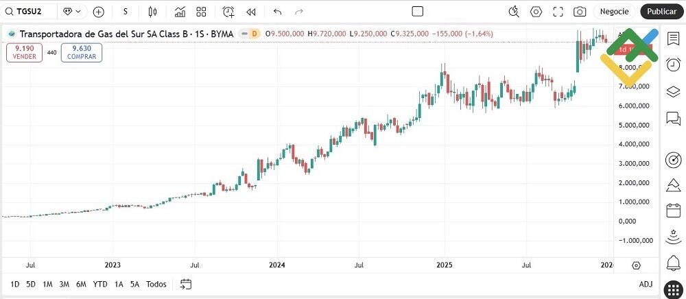 LiteFinance: Transportadora de Gas del Sur (TGSU2)