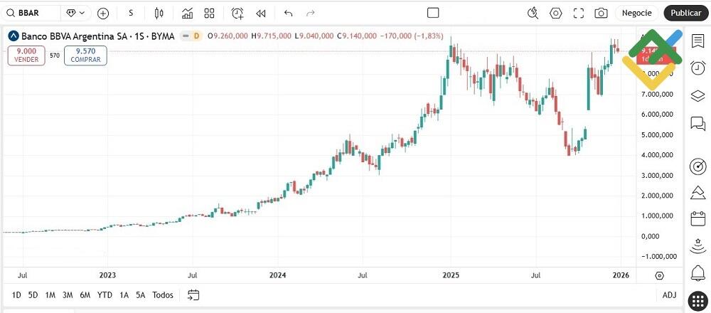 LiteFinance: BBVA Argentina (BBAR)