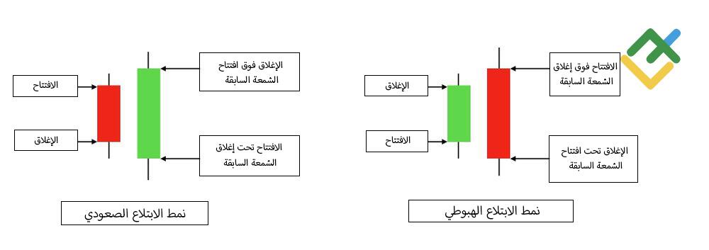 LiteFinance: ما هو نمط الابتلاع؟