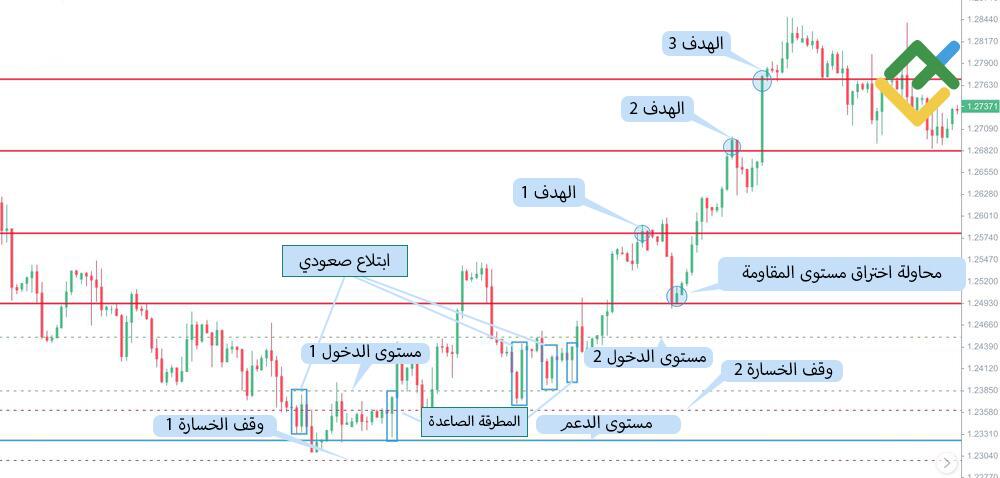 LiteFinance: نمط الابتلاع الشرائي