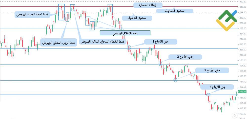 LiteFinance: نمط الابتلاع البيعي