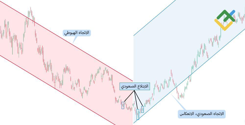 LiteFinance: أمثلة على نمط الابتلاع الشرائي